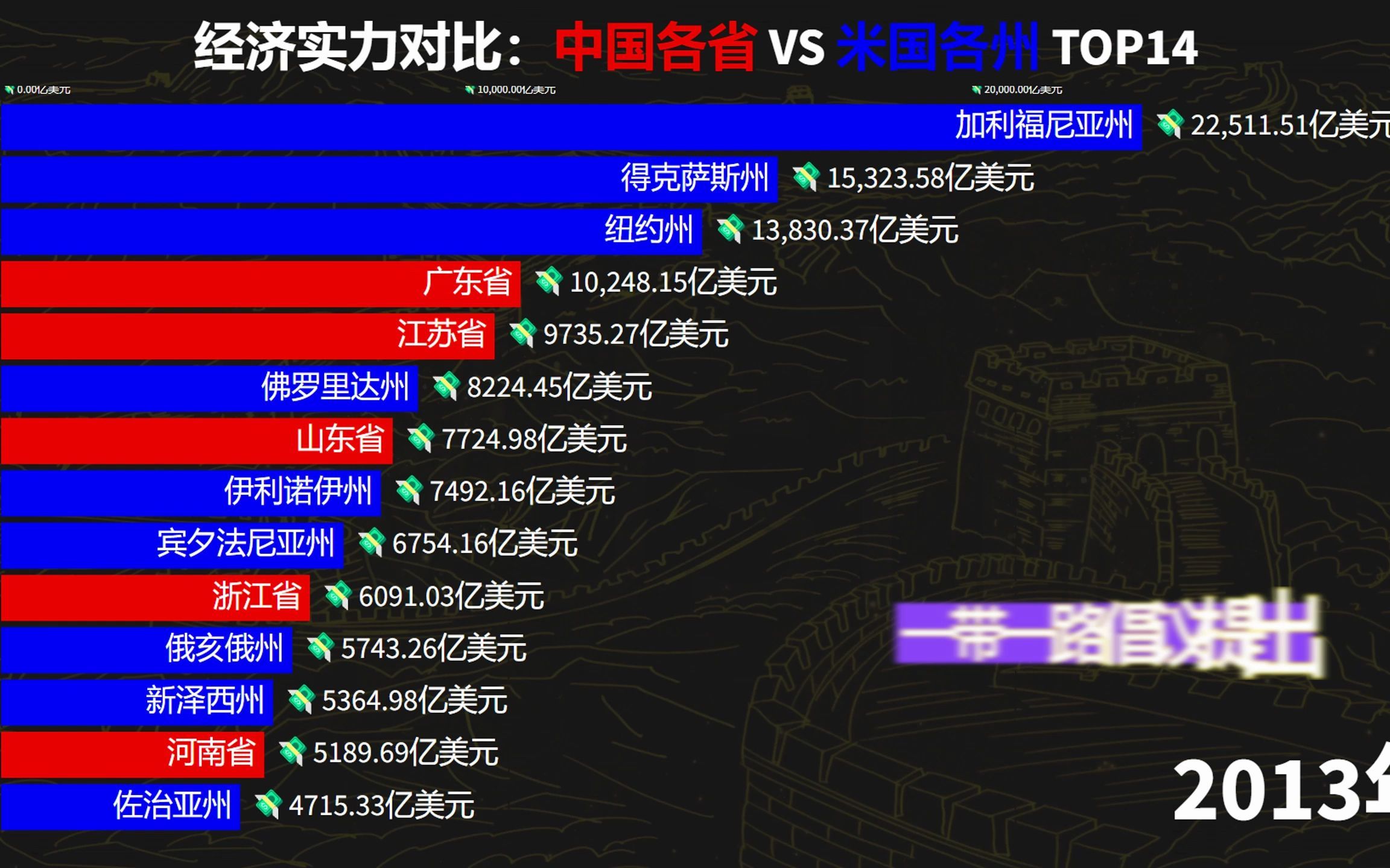 [图]经济实力对比：中国各省与米国各州1963-2021，150秒见证巨龙腾飞