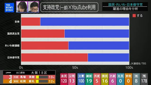 【衆院选2024】「国民民主党・れいわ新选组・日本保守党」跃进の背景は?JX通信・米重氏が解説哔哩哔哩bilibili