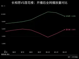 Download Video: 长相思VS莲花楼：全网播放量对比