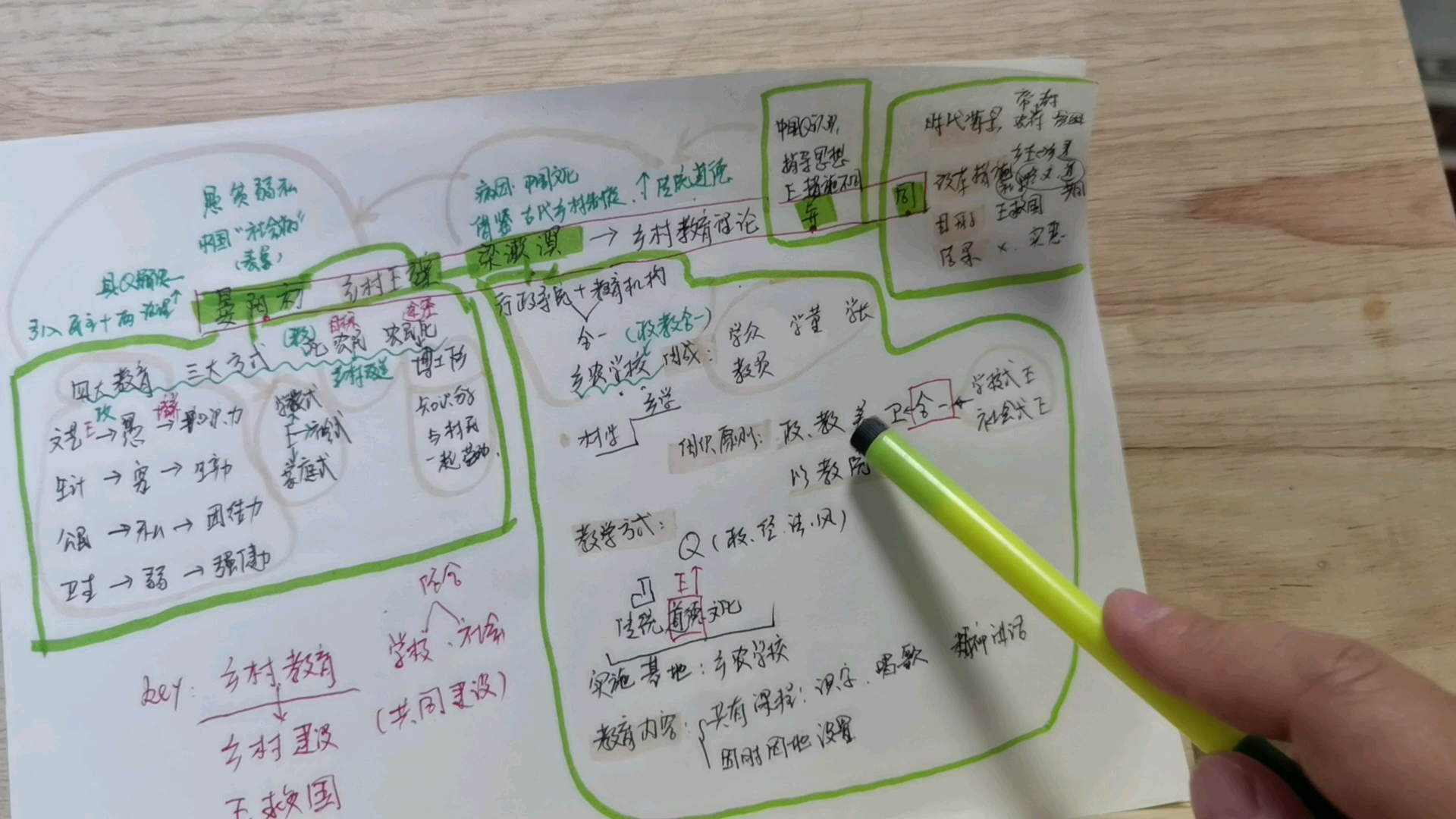 [图]速背 333 晏阳初与梁漱溟乡村教育方案，并讨论二者乡村教育理论的异同