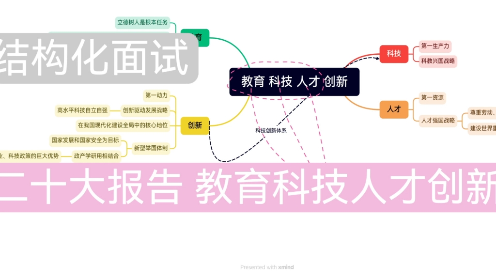 4分钟掌握二十大报告的教育科技人才创新的面试素材哔哩哔哩bilibili