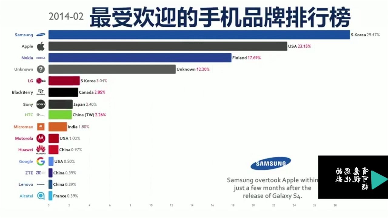 全世界最受欢迎的手机排行榜| 2019年 全世界最受欢迎的手机排行榜 小米和华为都是扛把子!#数据可视化#哔哩哔哩bilibili