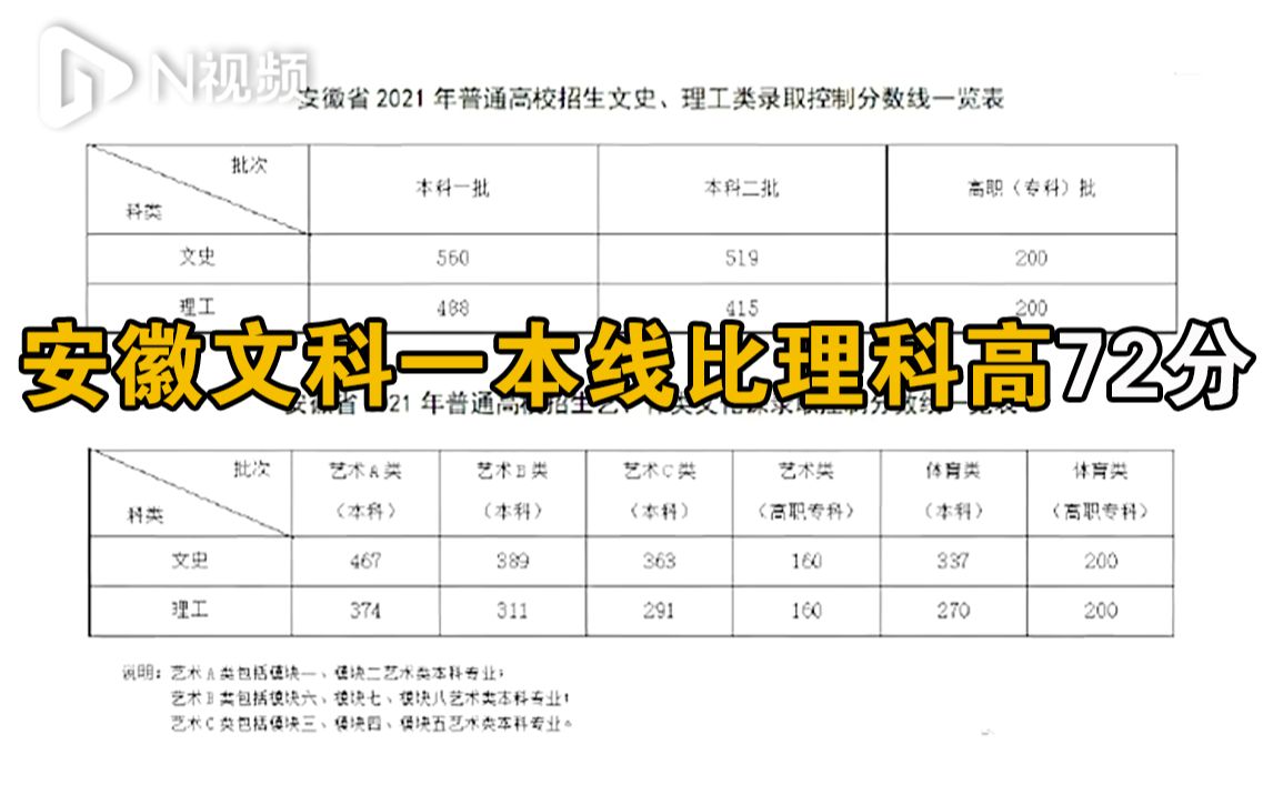 安徽文科一本线比理科高72分,网友感叹:庆幸自己学理科哔哩哔哩bilibili