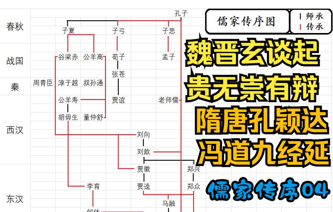 [图]儒家传序【04】魏晋玄谈起，贵无崇有辩。隋唐孔颖达，冯道九经延