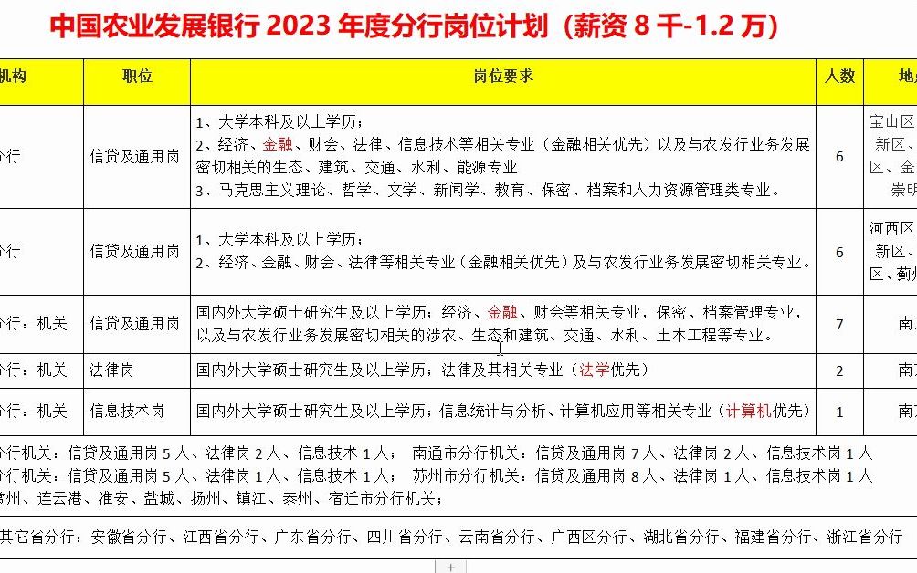 全国唯一农业政策性银行,农发行23年度分行校园岗位计划哔哩哔哩bilibili