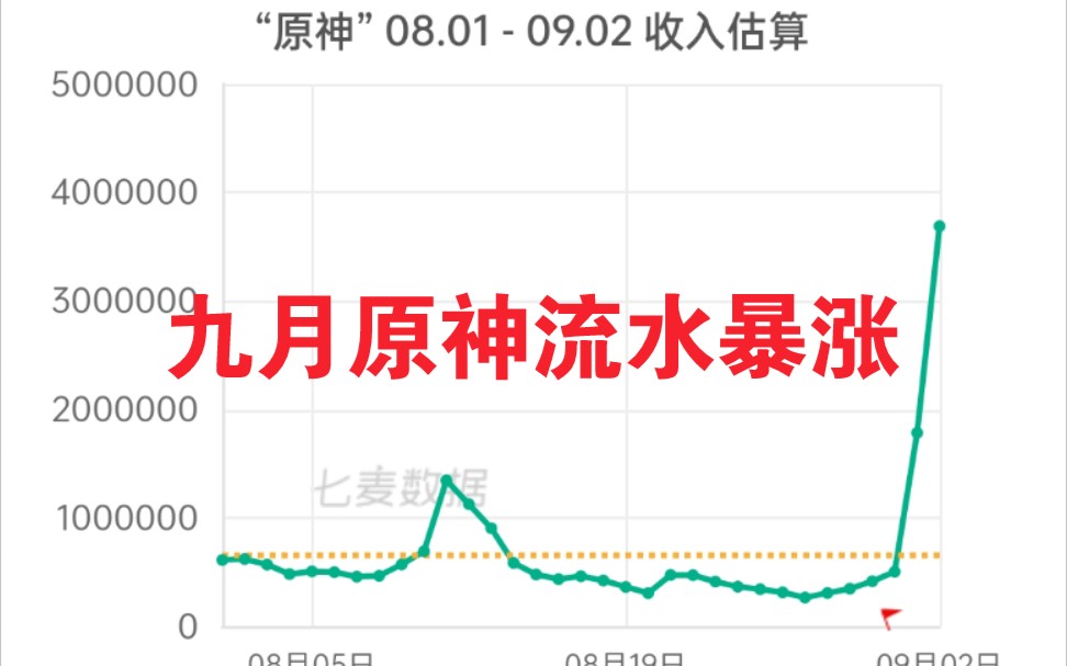 【原神】9月的流水创历史新高,雷神池子流水究竟有多离谱手机游戏热门视频