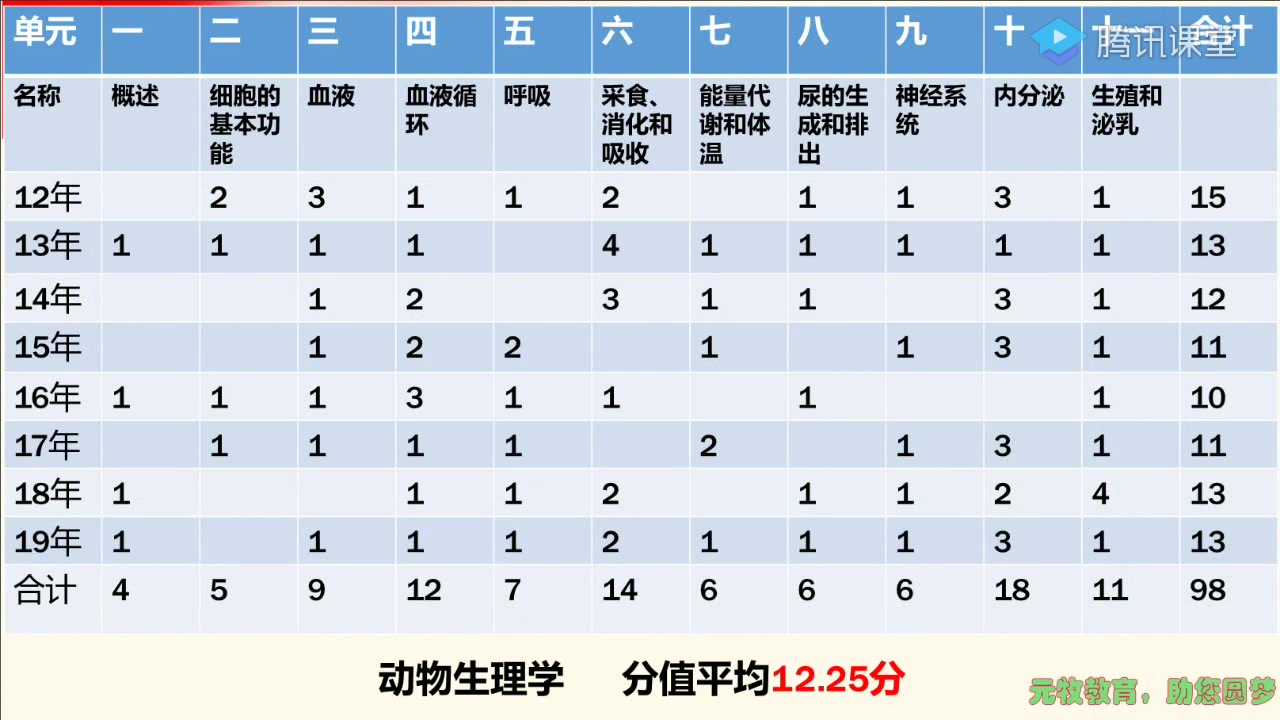 [图]9动物生理学第一讲（1）