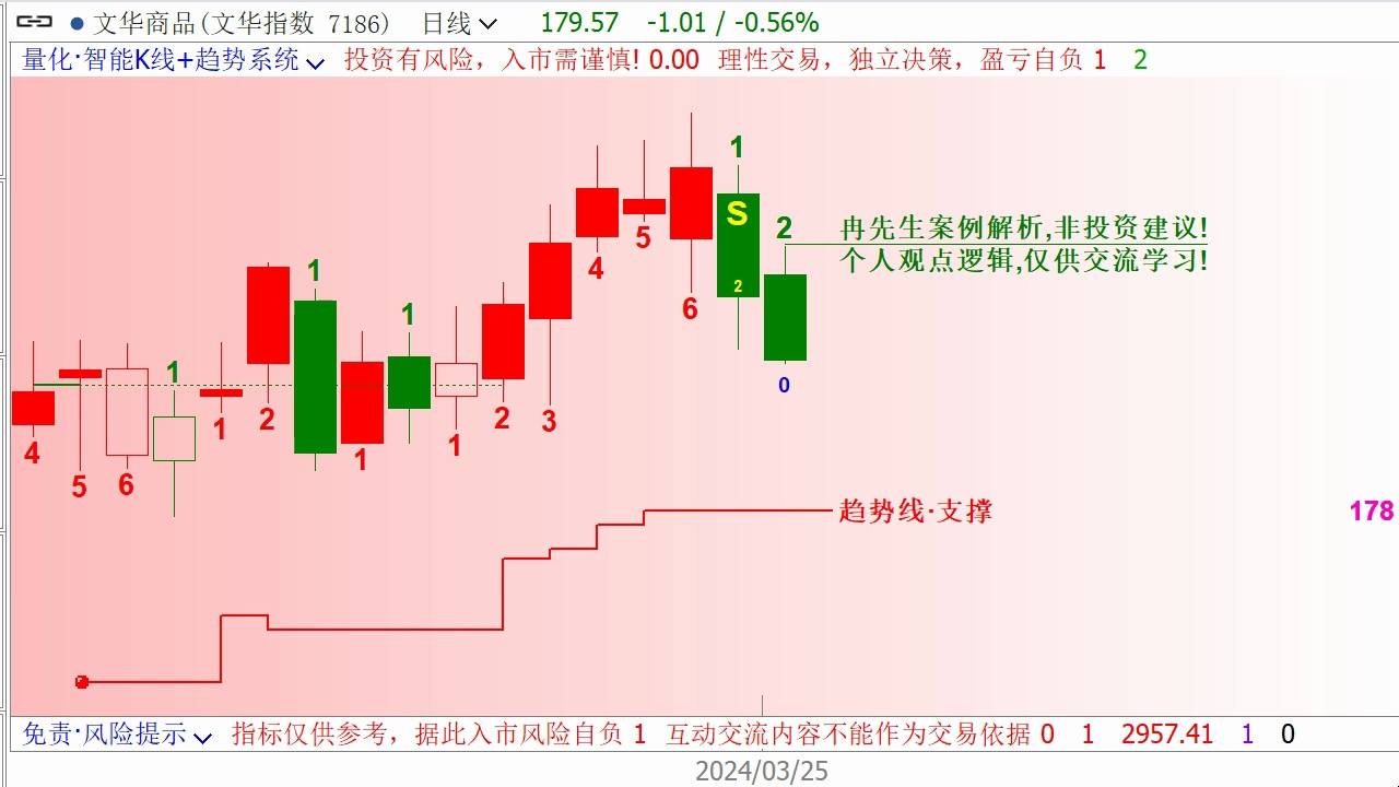 [图]期货行情技术分析，发现2号K线3.25