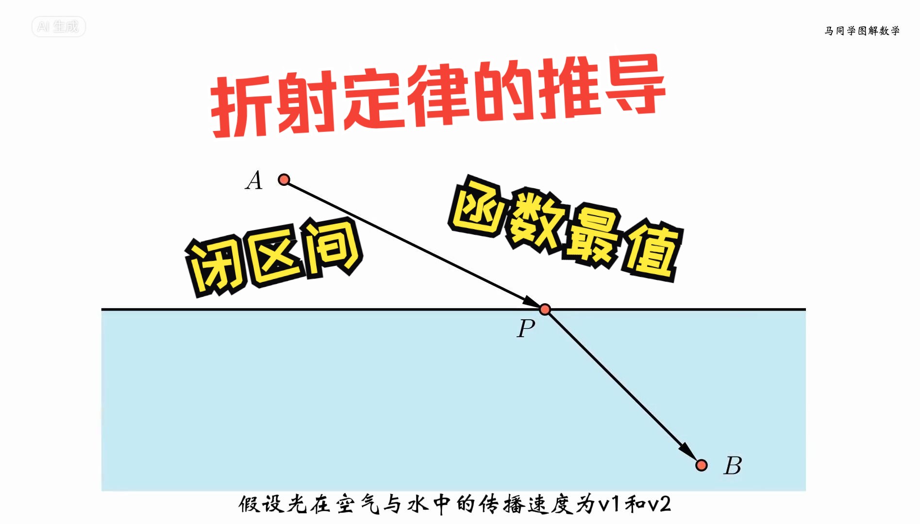 如何推导折射定律(通过闭区间上函数的最值推导)哔哩哔哩bilibili