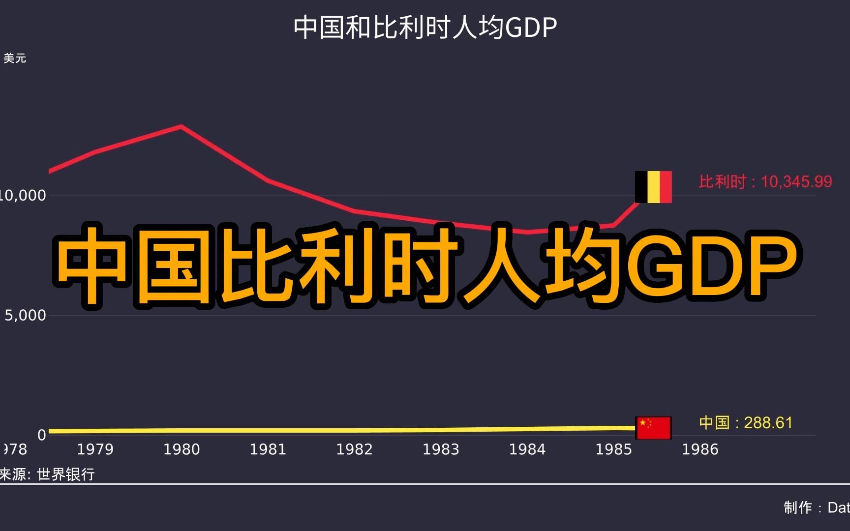 [图]中国和比利时人均GDP对比，道阻且长，未来可期！