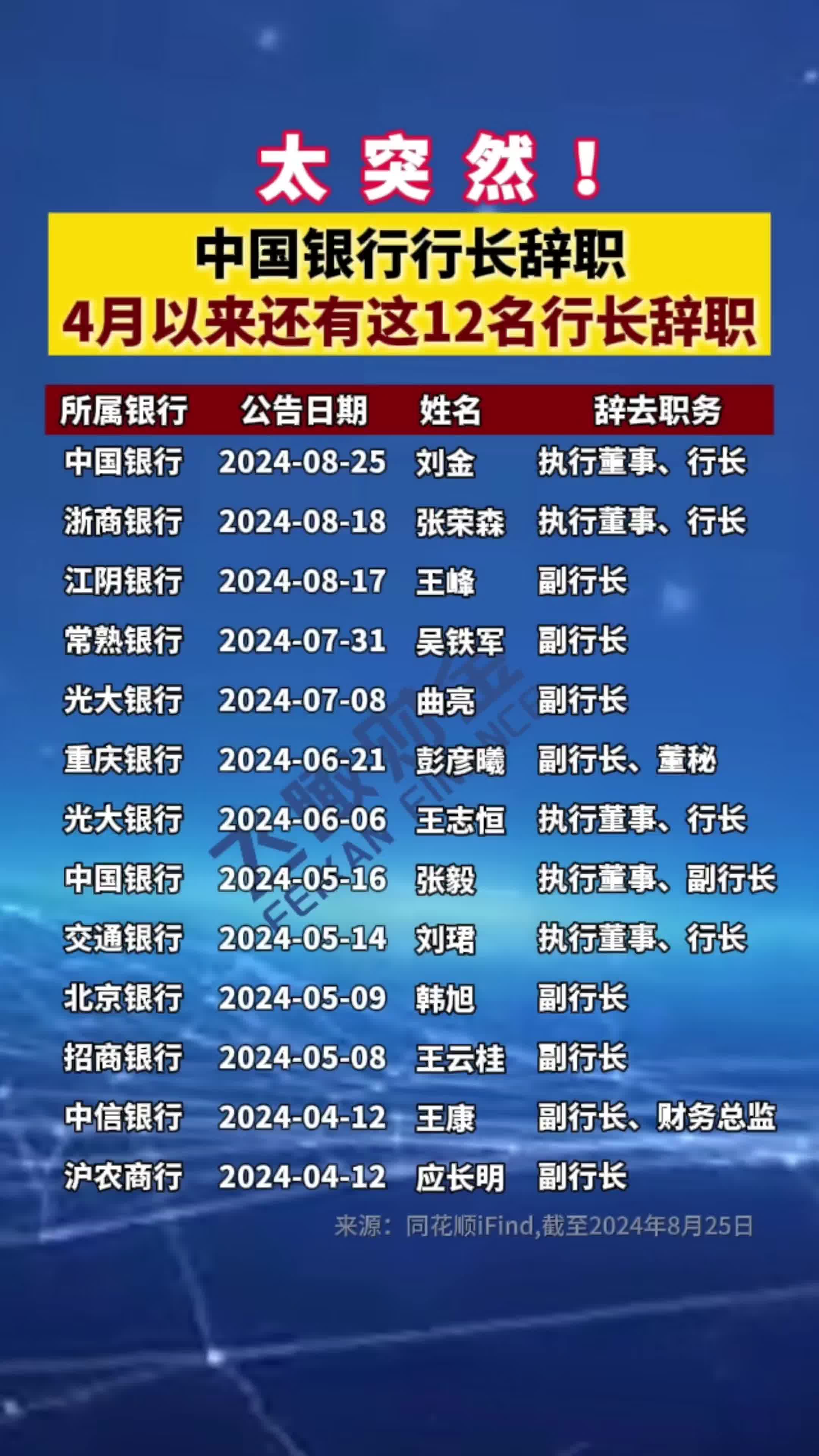 太突然!中国银行行长辞职,4月份以来还有这12名行长辞职哔哩哔哩bilibili