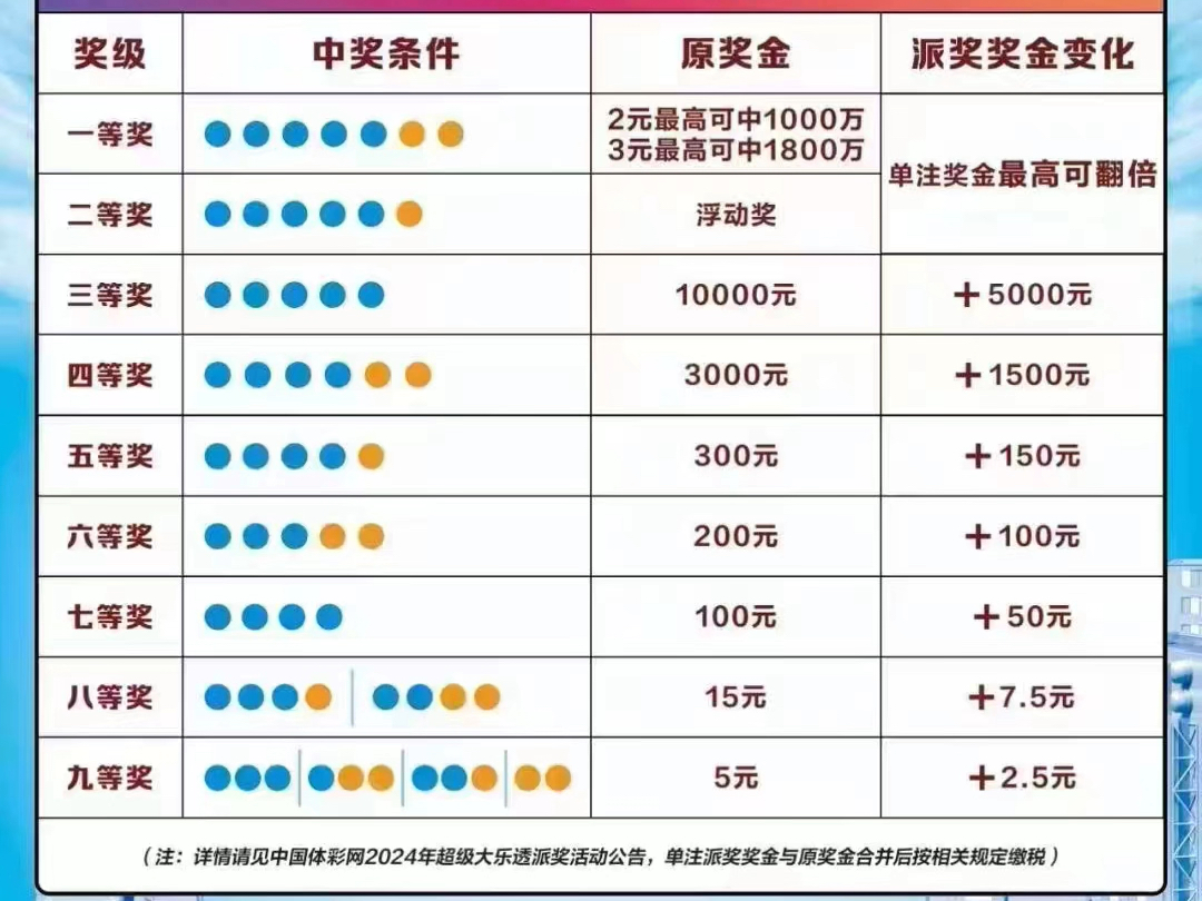 大乐透最新中奖明细图图片