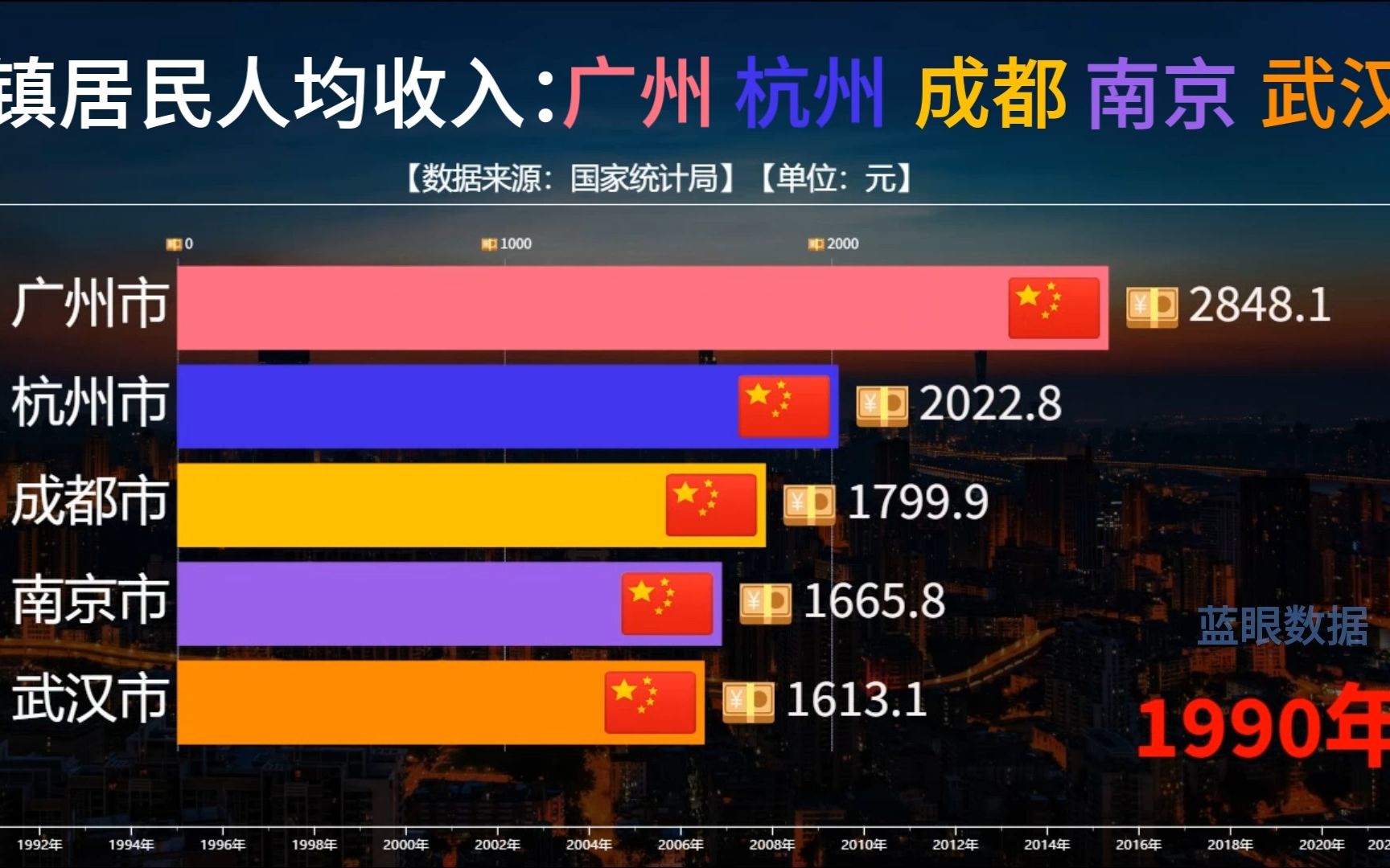 广州杭州成都南京武汉城镇居民可支配收入历年变化对比哔哩哔哩bilibili