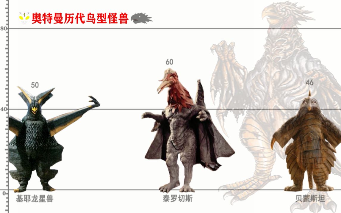 奥特曼历代鸟型怪兽身高比例图