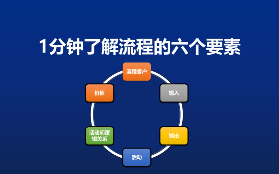 流程小知识:1分钟了解业务流程及其核心要素哔哩哔哩bilibili