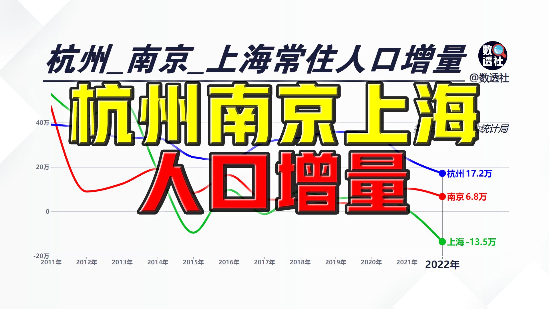 杭州、南京、上海常住人口增量曲线图哔哩哔哩bilibili