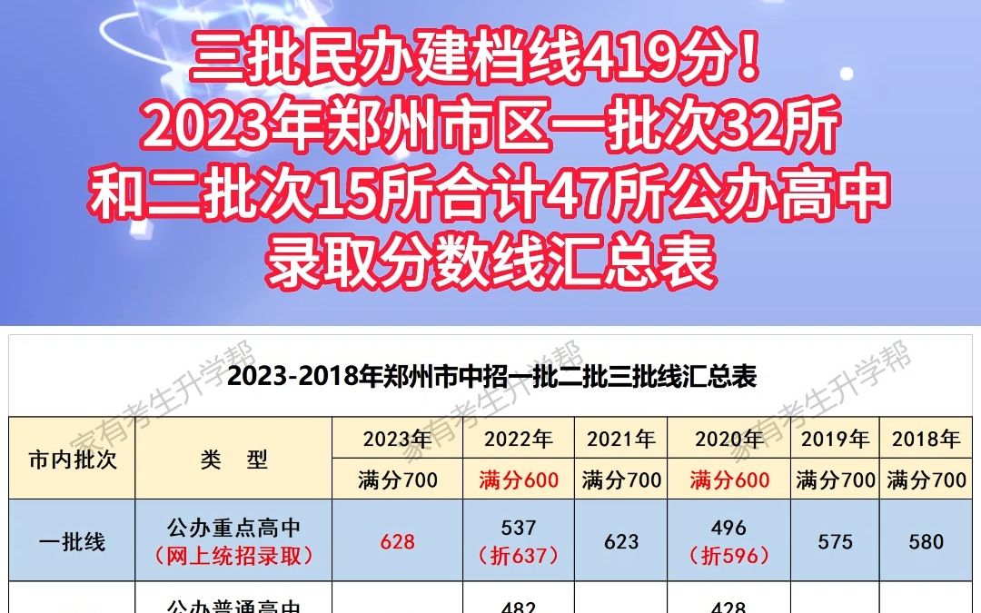 三批民办建档线419分!2023年郑州市区一批次32所和二批次15所合计47所公办高中录取分数哔哩哔哩bilibili