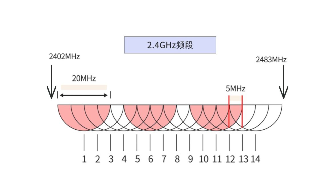 1个视频说清楚WIFI:频段/历程/技术参数/常用模块哔哩哔哩bilibili