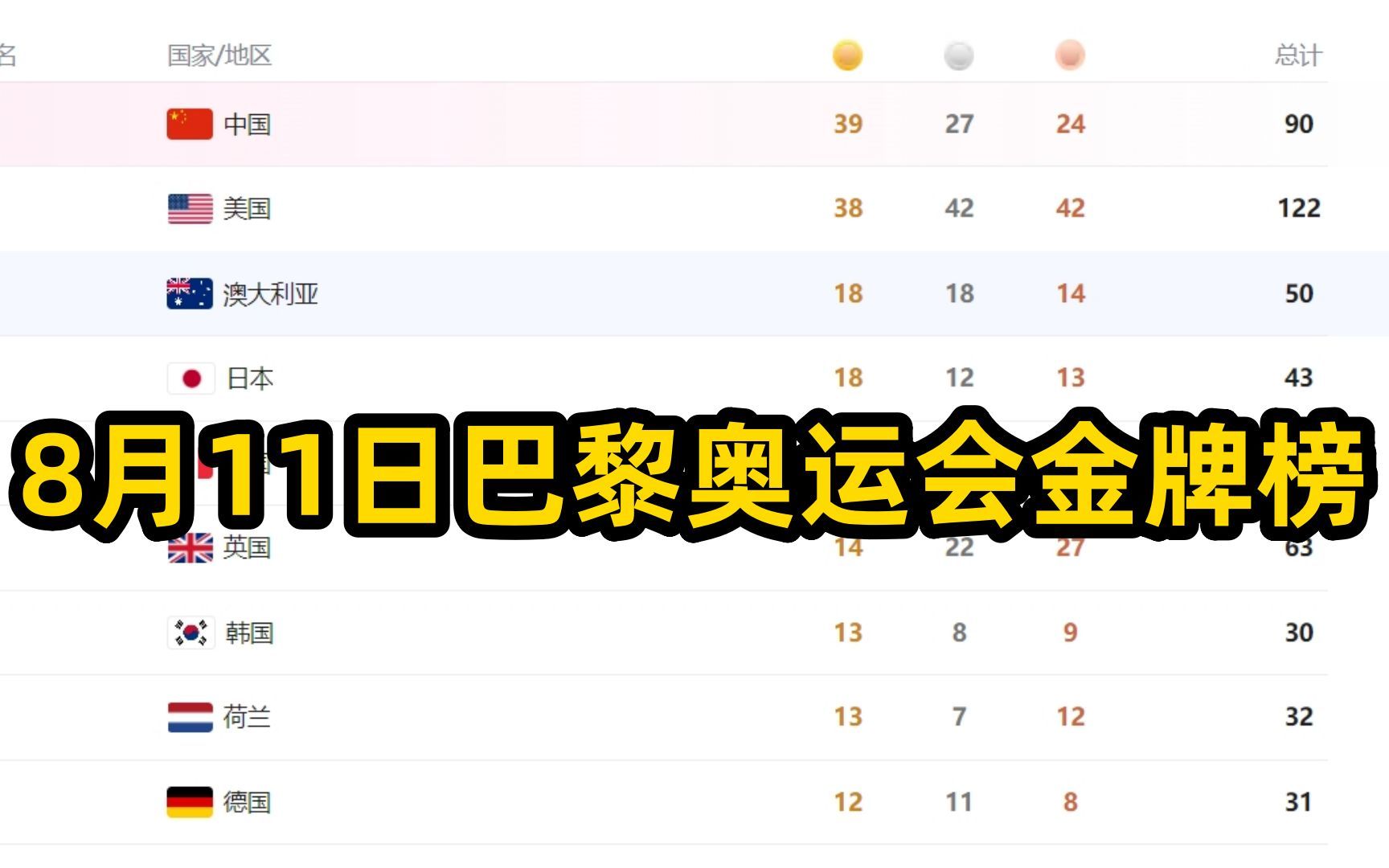 8月11日奥运会金牌榜,中国队单日5金保住第一.两项目送惊喜哔哩哔哩bilibili