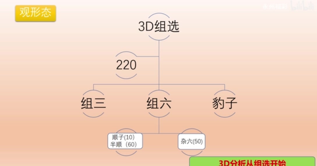 [图]福彩3d入门技巧及全部