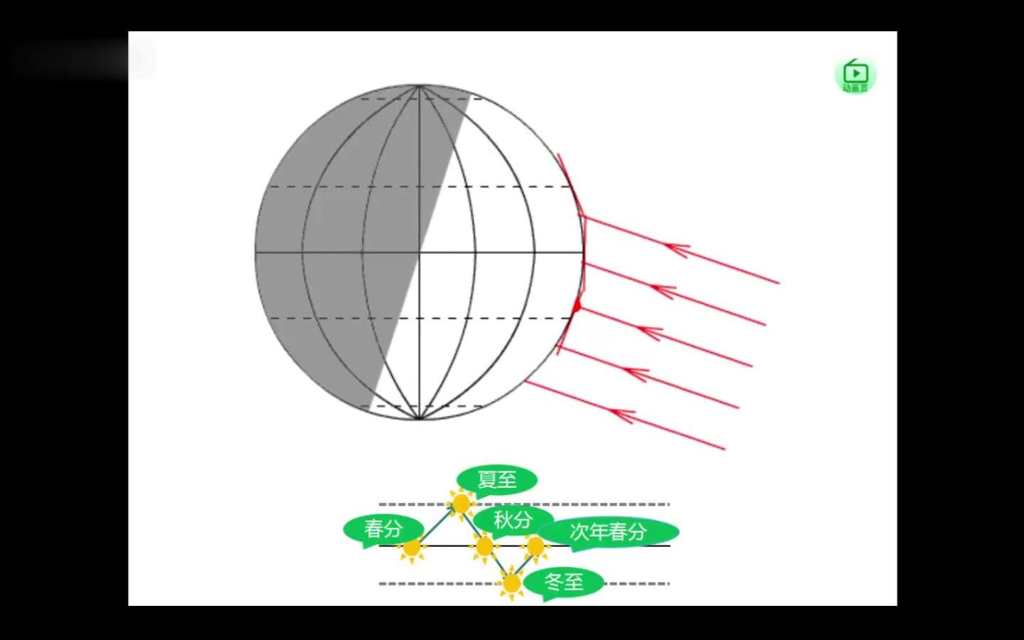 [图]太阳、直射点、移动规律、回归线、赤道、二分二至日、光照图、球心、地球公转（5.5分）