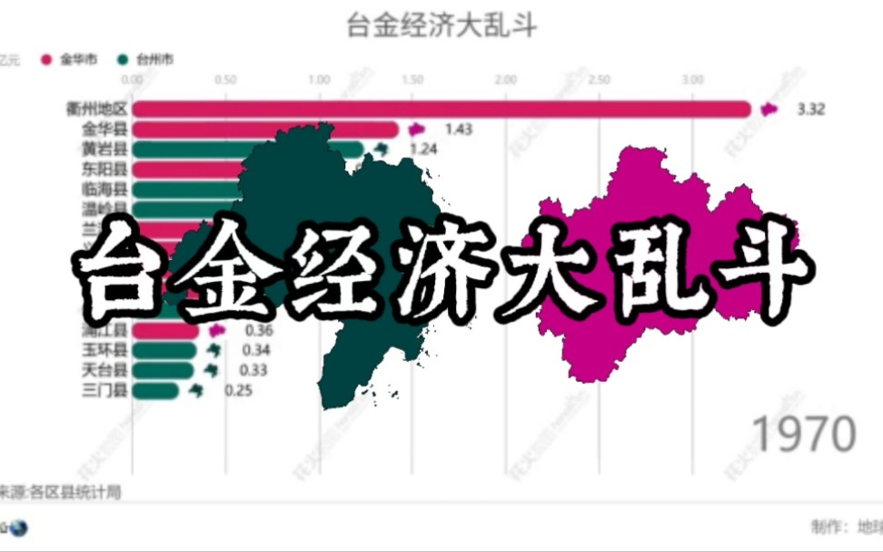 台金经济大乱斗,义乌温岭未来可期哔哩哔哩bilibili