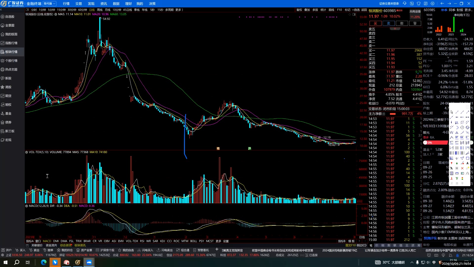 10月6日,大盘后续走势分析及预判!( 未来可期!加油!