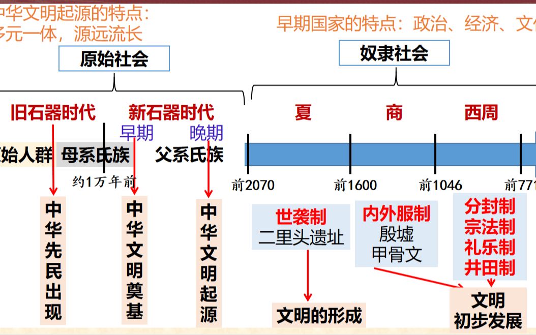 [图]【重点突破】第1课 中华文明的起源与早期国家