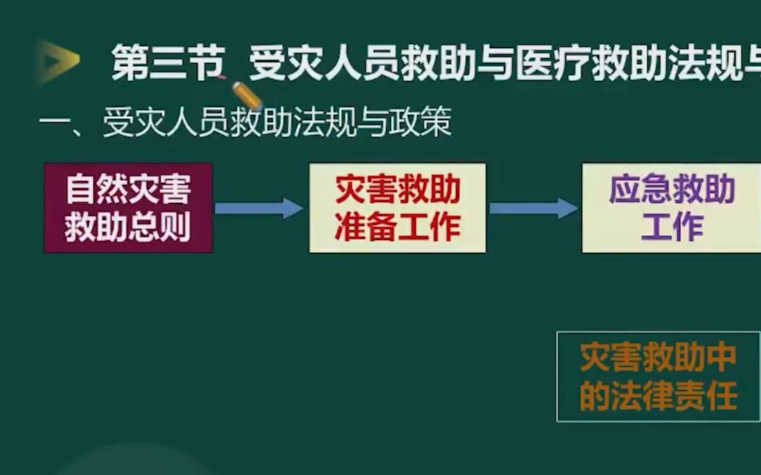 [图]003.受灾人员、医疗、教育、住房救助法规与政策.flv