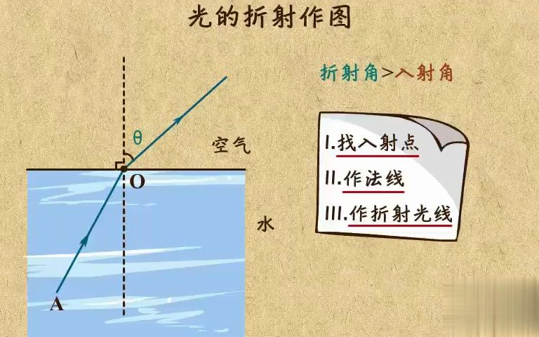 16. 光的折射作图哔哩哔哩bilibili