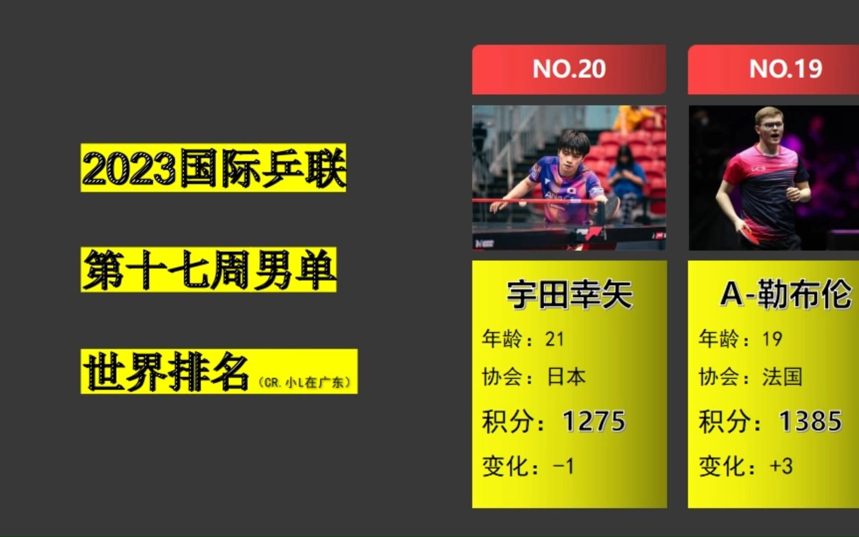 乒联最新世界排名(2023第十七周)樊振东断层第一马龙重回前三哔哩哔哩bilibili