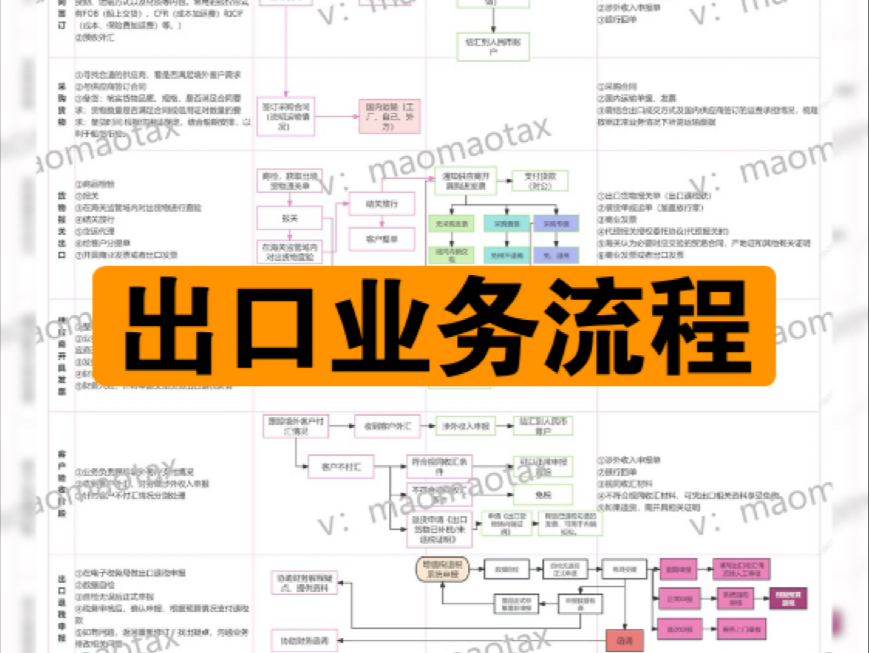 出口业务流程哔哩哔哩bilibili