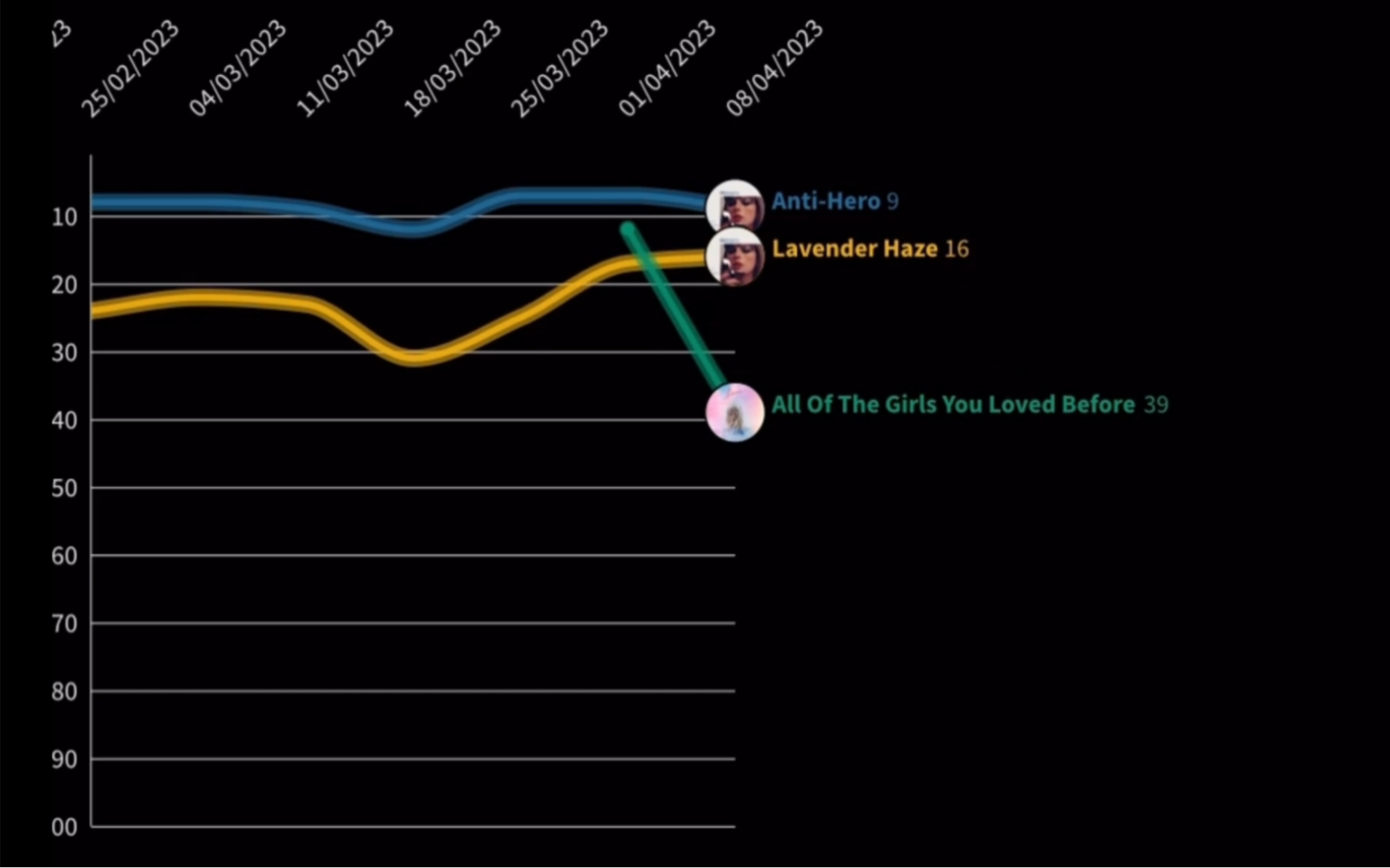 [图]Taylor Swift新专辑Midnights公告牌Billboard Hot 100走势(23周)