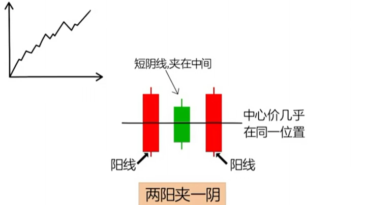 股票入门基础教学:神奇K线组合—两阳夹一阴!哔哩哔哩bilibili