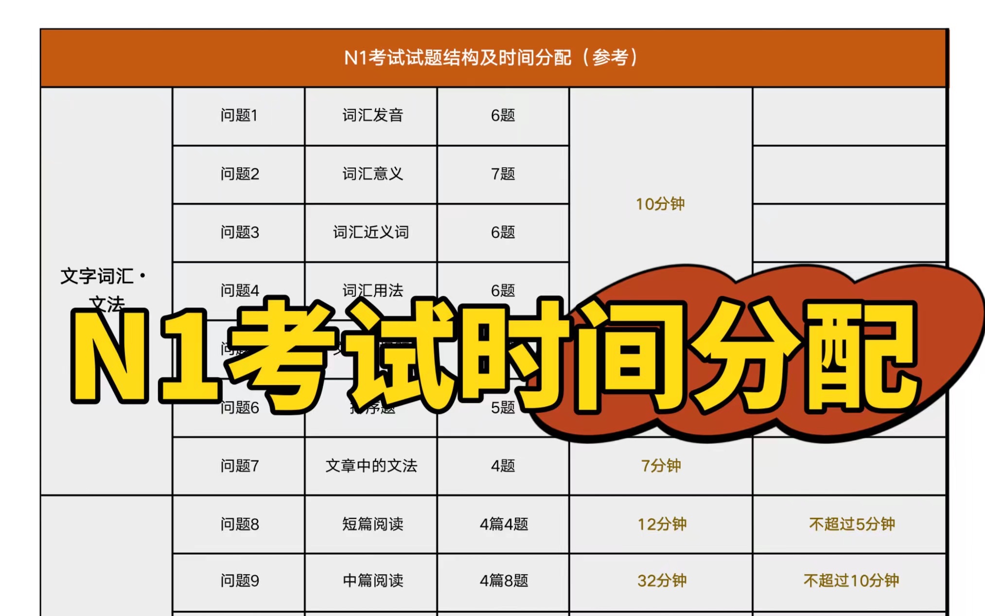 N1考试时间不够?!每个大题花多久?N1考试试题结构及时间分配哔哩哔哩bilibili