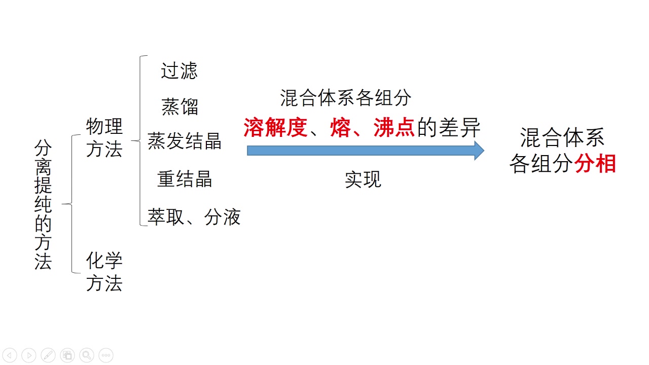 分离提纯12哔哩哔哩bilibili