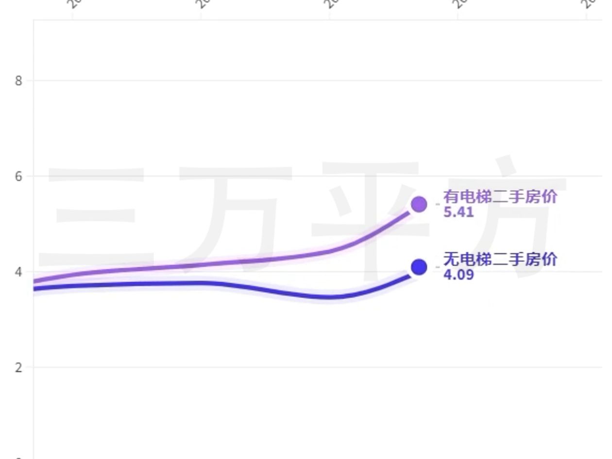 上海主城区有无电梯时二手房近十年内的单价情况哔哩哔哩bilibili