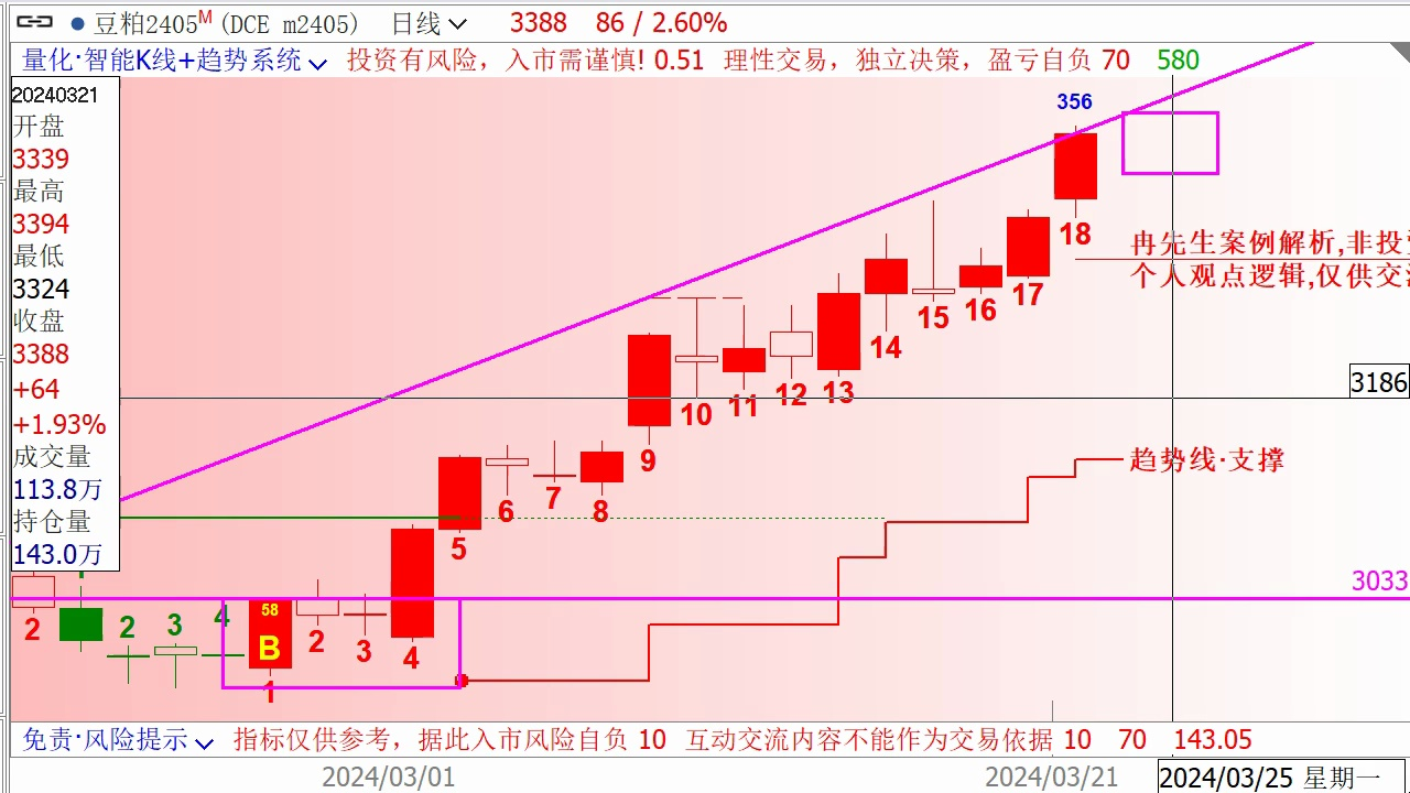 [图]豆粕期货技术分析，发现18号K线，注意风险3.21