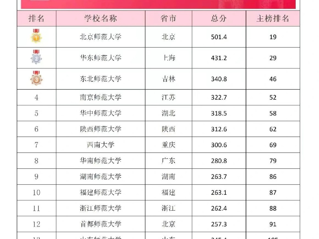 权威!24最新师范类大学排名哔哩哔哩bilibili