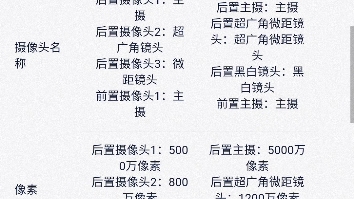 [图]相差500元？vivo自己打自己？