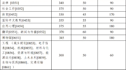 中山大学2024年研考分数线公布!会计专硕240分,审计专硕202分!哔哩哔哩bilibili