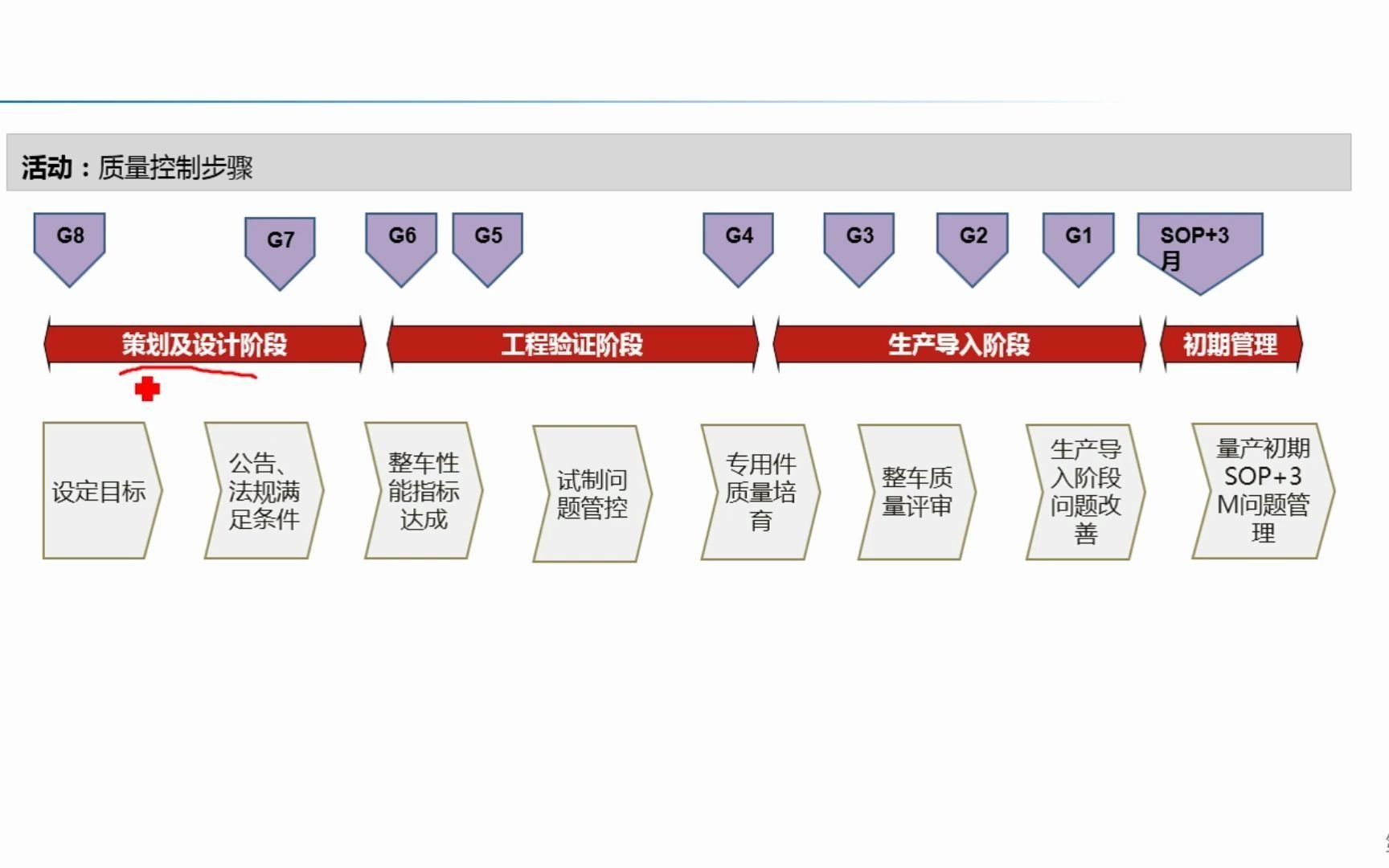 [图]【5-9】整车开发项目管理关键过程-质量控制步骤