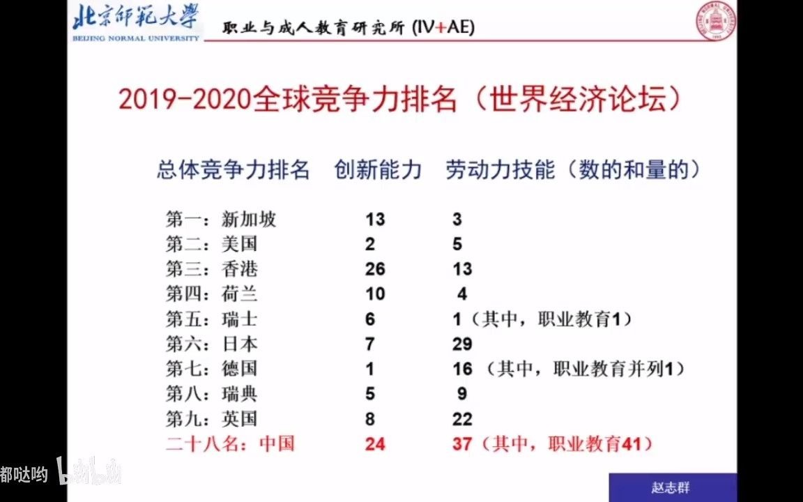 赵志群:社会发展对专业(群)课程建设的挑战哔哩哔哩bilibili