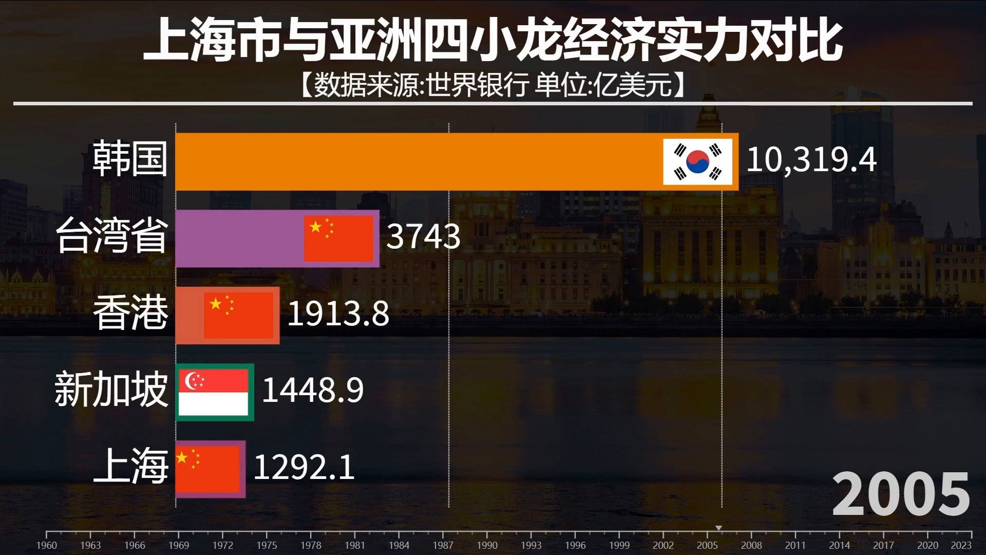 近40年,上海市与亚洲四小龙经济实力对比,上海发展速度!