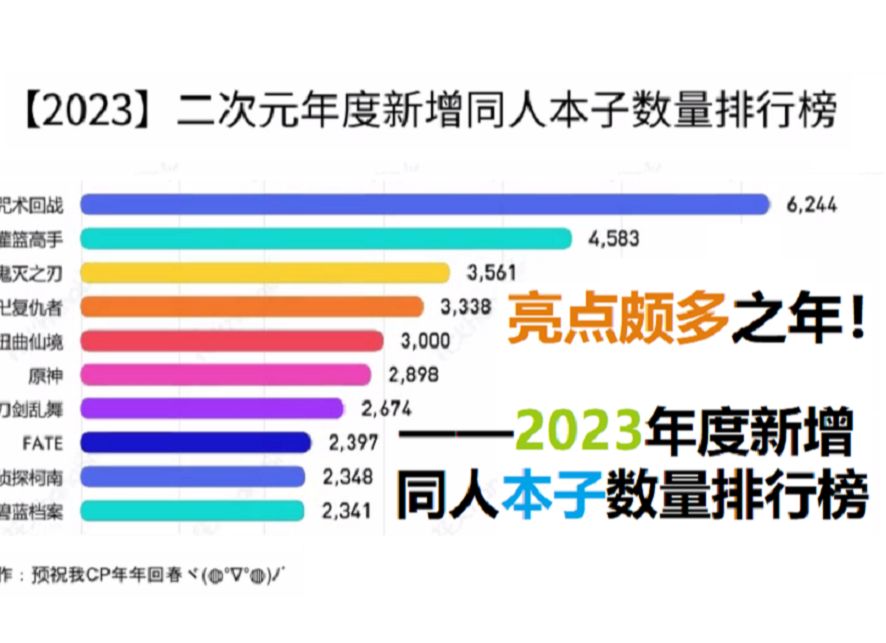 亮点颇多之年!——【2023】二次元年度新增同人本子数量排行榜哔哩哔哩bilibili