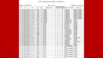 北海职业学院2024年普通专升本拟推荐784人！