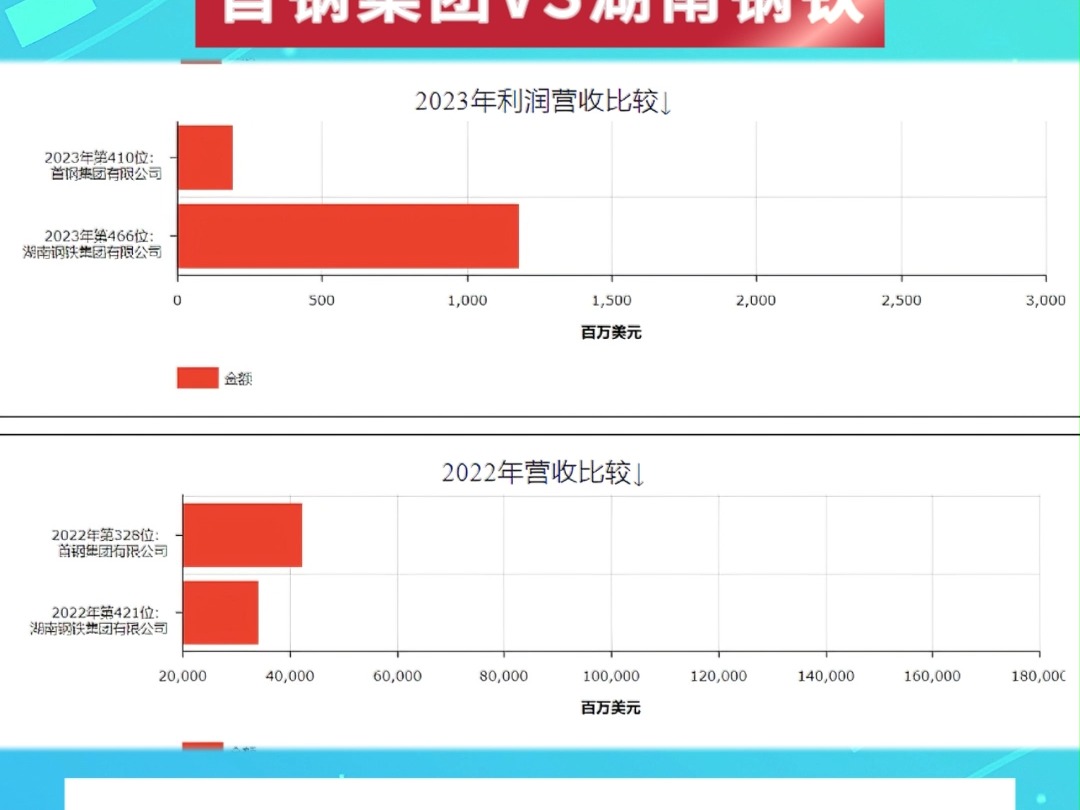 2400亿巨头对决!首钢集团VS湖南钢铁!哔哩哔哩bilibili