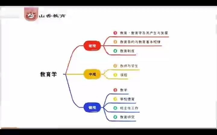 【領】2424年浙江教師招聘筆試山香(教綜 教基)視頻網課 電子版講義