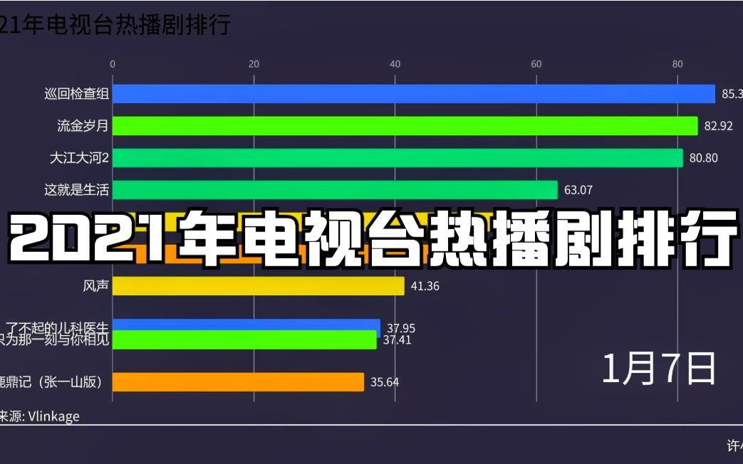 2021年电视台热播剧排行榜,看看你错过了哪些(截止到2月22日)哔哩哔哩bilibili