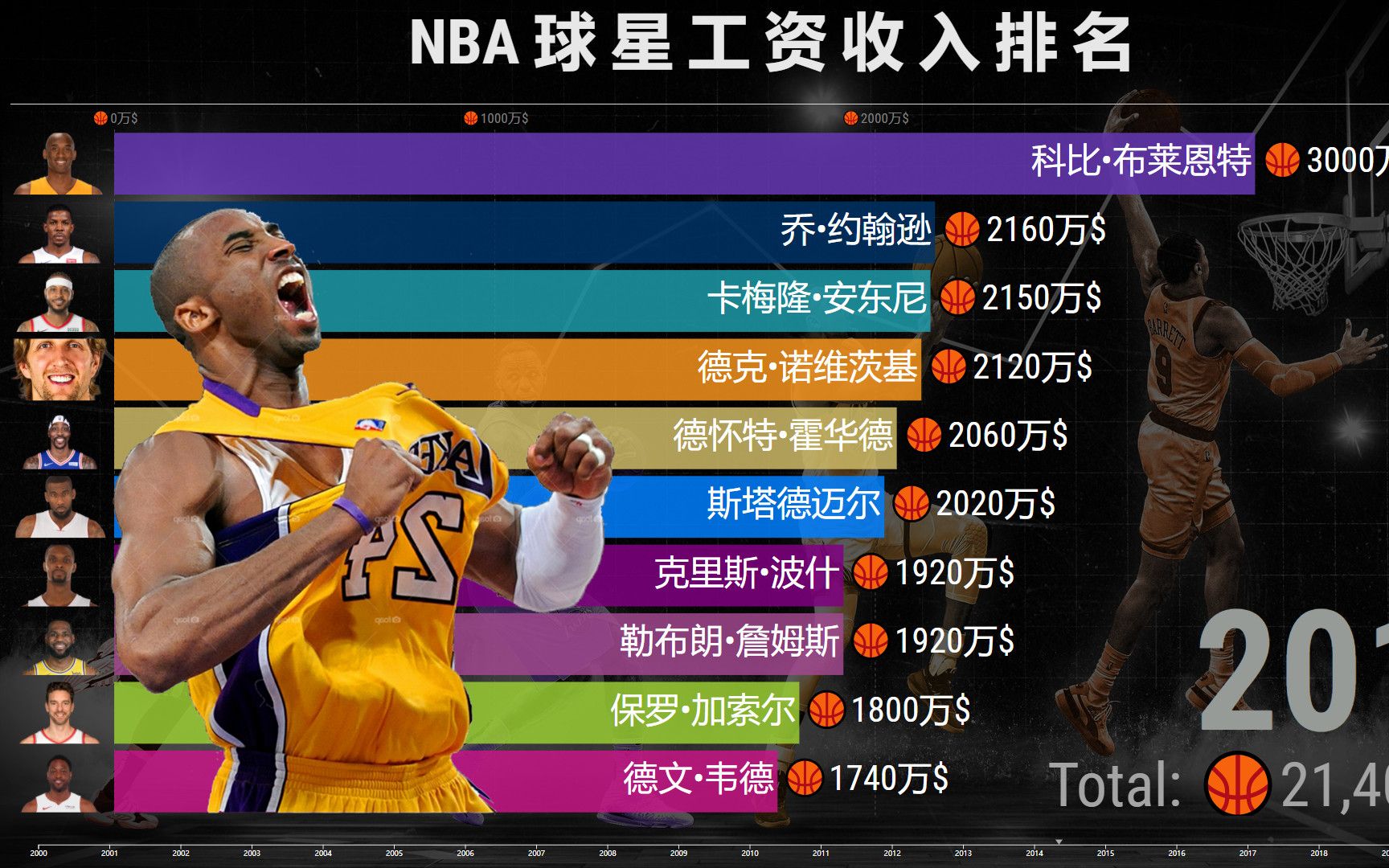 NBA篮球明星工资排名TOP 10,科比霸榜7年,高达0.3个爽!哔哩哔哩bilibili